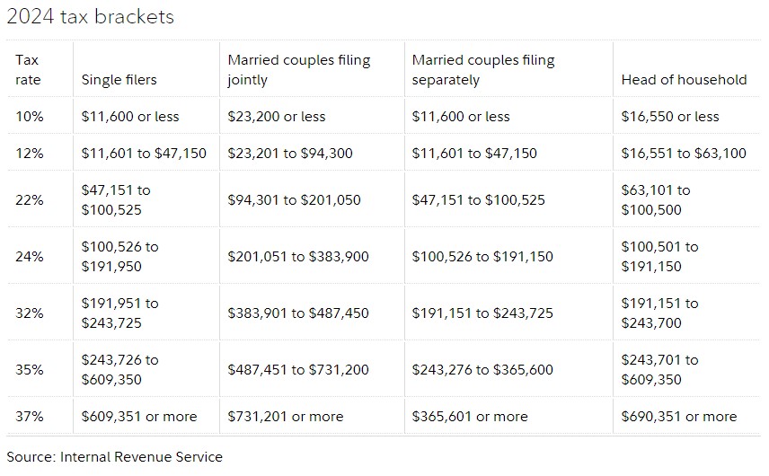 2024 Tax Brackets